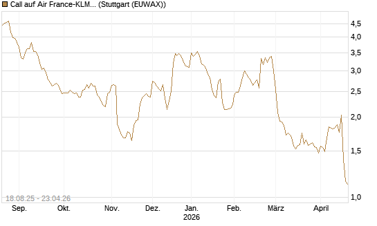 Call auf Air France-KLM [Morgan Stanley & Co. Int. plc] Chart