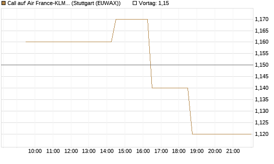 Call auf Air France-KLM [Morgan Stanley & Co. Int. plc] Chart
