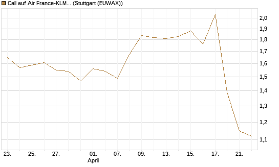 Call auf Air France-KLM [Morgan Stanley & Co. Int. plc] Chart