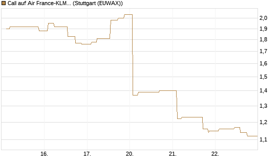 Call auf Air France-KLM [Morgan Stanley & Co. Int. plc] Chart