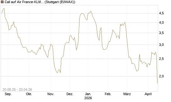 Call auf Air France-KLM [Morgan Stanley & Co. Int. plc] Chart