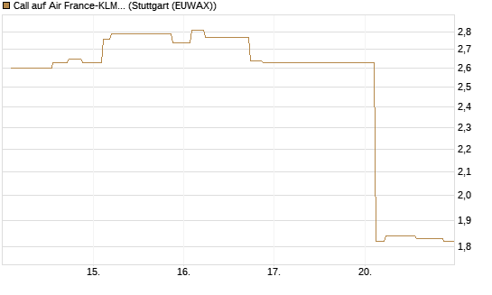 Call auf Air France-KLM [Morgan Stanley & Co. Int. plc] Chart