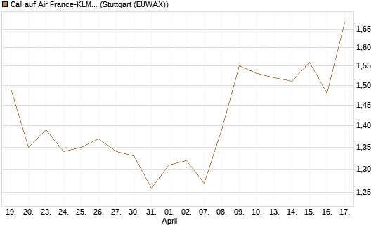 Call auf Air France-KLM [Morgan Stanley & Co. Int. plc] Chart