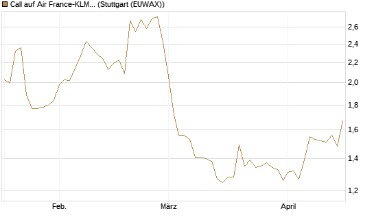 Call auf Air France-KLM [Morgan Stanley & Co. Int. plc] Chart