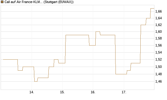Call auf Air France-KLM [Morgan Stanley & Co. Int. plc] Chart
