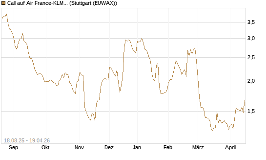 Call auf Air France-KLM [Morgan Stanley & Co. Int. plc] Chart