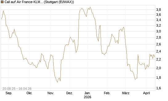 Call auf Air France-KLM [Morgan Stanley & Co. Int. plc] Chart