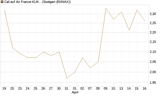 Call auf Air France-KLM [Morgan Stanley & Co. Int. plc] Chart