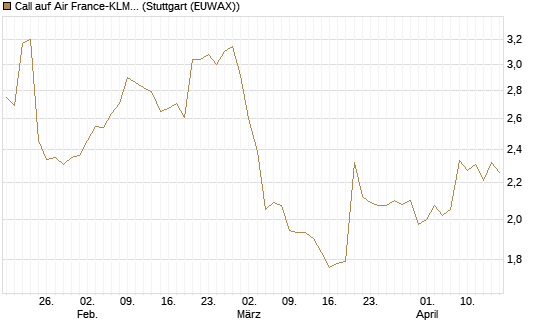 Call auf Air France-KLM [Morgan Stanley & Co. Int. plc] Chart