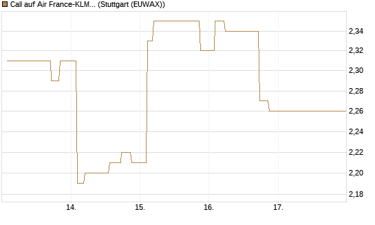 Call auf Air France-KLM [Morgan Stanley & Co. Int. plc] Chart