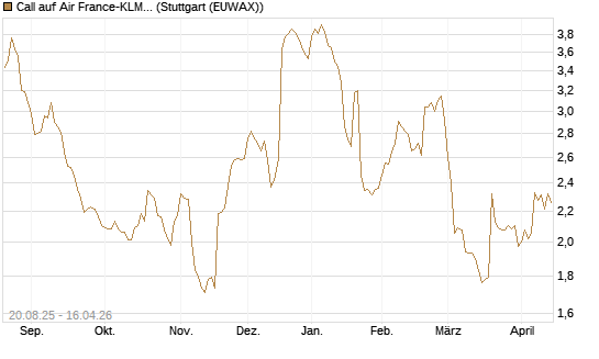 Call auf Air France-KLM [Morgan Stanley & Co. Int. plc] Chart