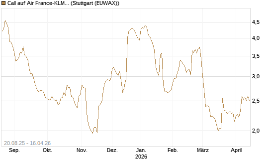 Call auf Air France-KLM [Morgan Stanley & Co. Int. plc] Chart