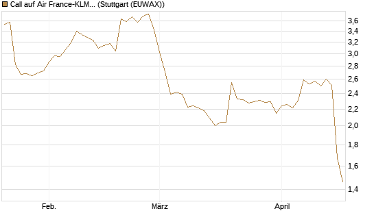 Call auf Air France-KLM [Morgan Stanley & Co. Int. plc] Chart