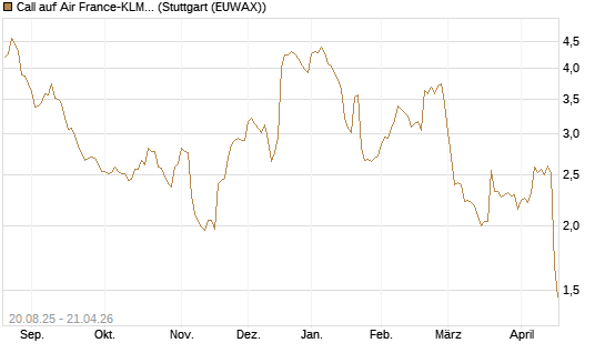 Call auf Air France-KLM [Morgan Stanley & Co. Int. plc] Chart