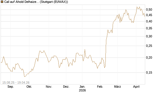 Call auf Ahold Delhaize [Morgan Stanley & Co. Int. plc] Chart