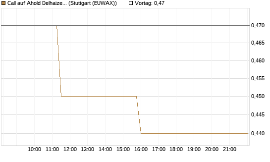 Call auf Ahold Delhaize [Morgan Stanley & Co. Int. plc] Chart
