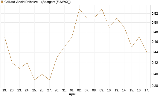 Call auf Ahold Delhaize [Morgan Stanley & Co. Int. plc] Chart