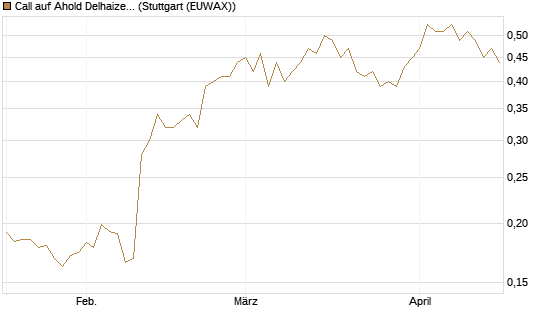 Call auf Ahold Delhaize [Morgan Stanley & Co. Int. plc] Chart
