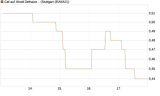 Call auf Ahold Delhaize [Morgan Stanley & Co. Int. plc] Chart