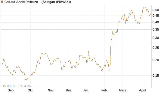 Call auf Ahold Delhaize [Morgan Stanley & Co. Int. plc] Chart