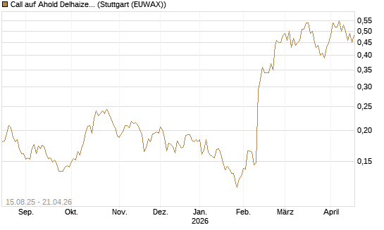 Call auf Ahold Delhaize [Morgan Stanley & Co. Int. plc] Chart