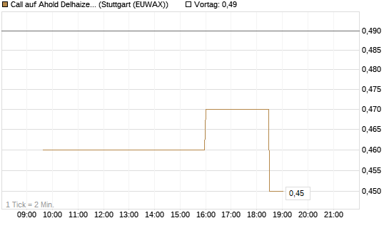 Call auf Ahold Delhaize [Morgan Stanley & Co. Int. plc] Chart