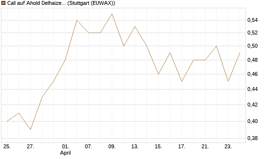 Call auf Ahold Delhaize [Morgan Stanley & Co. Int. plc] Chart