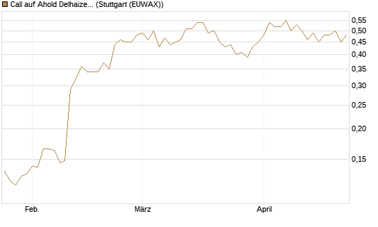 Call auf Ahold Delhaize [Morgan Stanley & Co. Int. plc] Chart