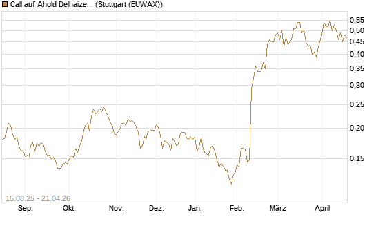 Call auf Ahold Delhaize [Morgan Stanley & Co. Int. plc] Chart