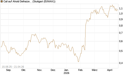 Call auf Ahold Delhaize [Morgan Stanley & Co. Int. plc] Chart