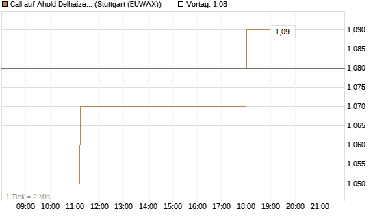 Call auf Ahold Delhaize [Morgan Stanley & Co. Int. plc] Chart