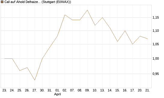 Call auf Ahold Delhaize [Morgan Stanley & Co. Int. plc] Chart