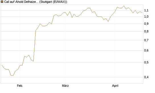 Call auf Ahold Delhaize [Morgan Stanley & Co. Int. plc] Chart