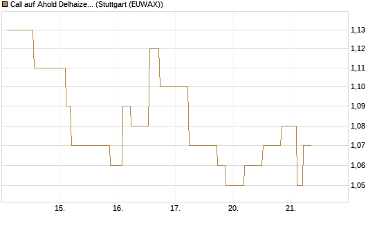 Call auf Ahold Delhaize [Morgan Stanley & Co. Int. plc] Chart