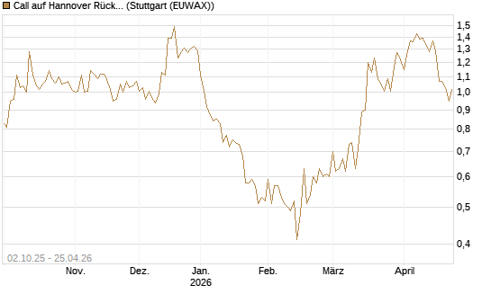 Call auf Hannover Rück [Morgan Stanley & Co. Int. plc] Chart