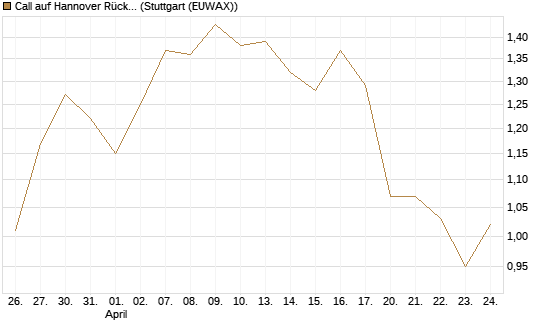 Call auf Hannover Rück [Morgan Stanley & Co. Int. plc] Chart