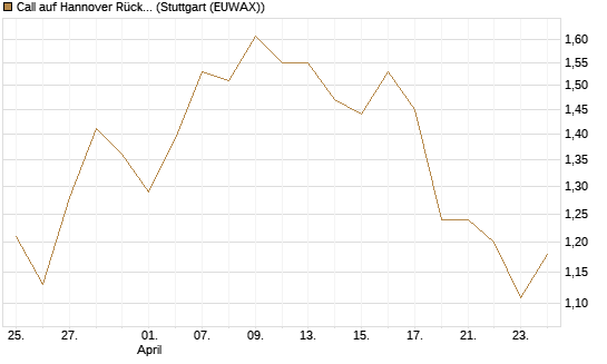 Call auf Hannover Rück [Morgan Stanley & Co. Int. plc] Chart