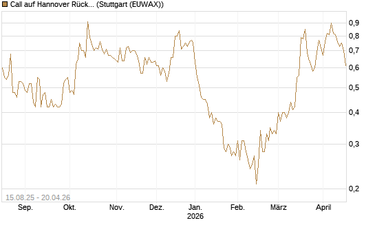 Call auf Hannover Rück [Morgan Stanley & Co. Int. plc] Chart