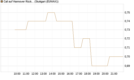Call auf Hannover Rück [Morgan Stanley & Co. Int. plc] Chart