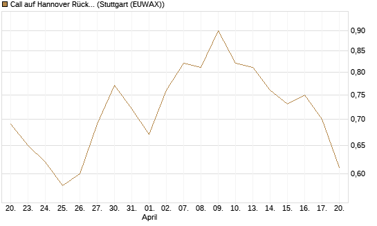 Call auf Hannover Rück [Morgan Stanley & Co. Int. plc] Chart