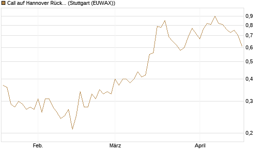 Call auf Hannover Rück [Morgan Stanley & Co. Int. plc] Chart