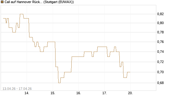 Call auf Hannover Rück [Morgan Stanley & Co. Int. plc] Chart