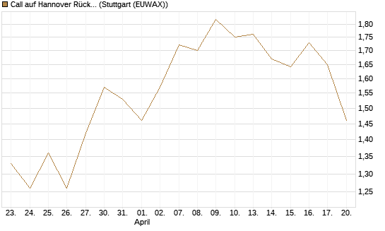 Call auf Hannover Rück [Morgan Stanley & Co. Int. plc] Chart