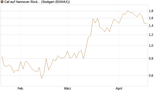 Call auf Hannover Rück [Morgan Stanley & Co. Int. plc] Chart