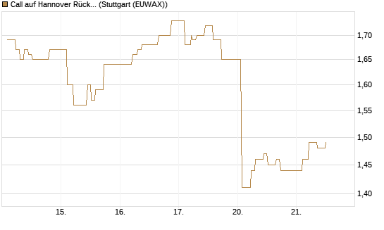 Call auf Hannover Rück [Morgan Stanley & Co. Int. plc] Chart