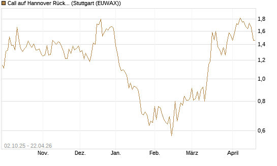 Call auf Hannover Rück [Morgan Stanley & Co. Int. plc] Chart