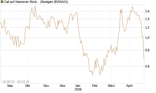 Call auf Hannover Rück [Morgan Stanley & Co. Int. plc] Chart