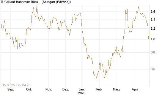 Call auf Hannover Rück [Morgan Stanley & Co. Int. plc] Chart