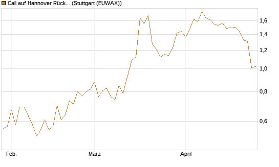 Call auf Hannover Rück [Morgan Stanley & Co. Int. plc] Chart