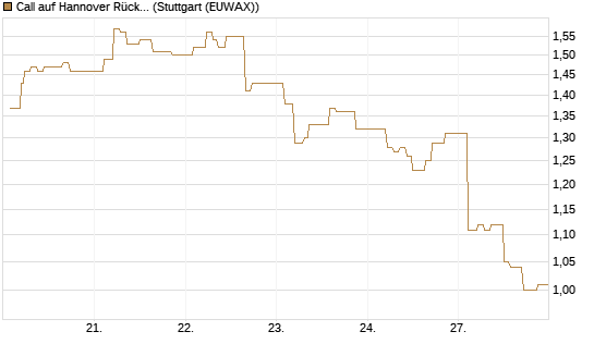 Call auf Hannover Rück [Morgan Stanley & Co. Int. plc] Chart